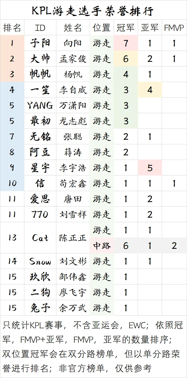 亚博体育官方网站-【盘点】KPL游走选手荣誉排行