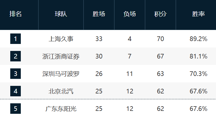 亚博体育登录入口-CBA最新排名！前三名基本稳固，京粤争第四，12-14抢最后一席！