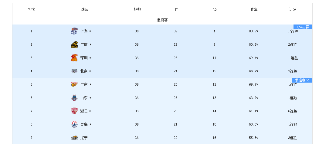 亚博体育-3队提前出局！8队拿到季后赛门票，最后1张入场券或3选1