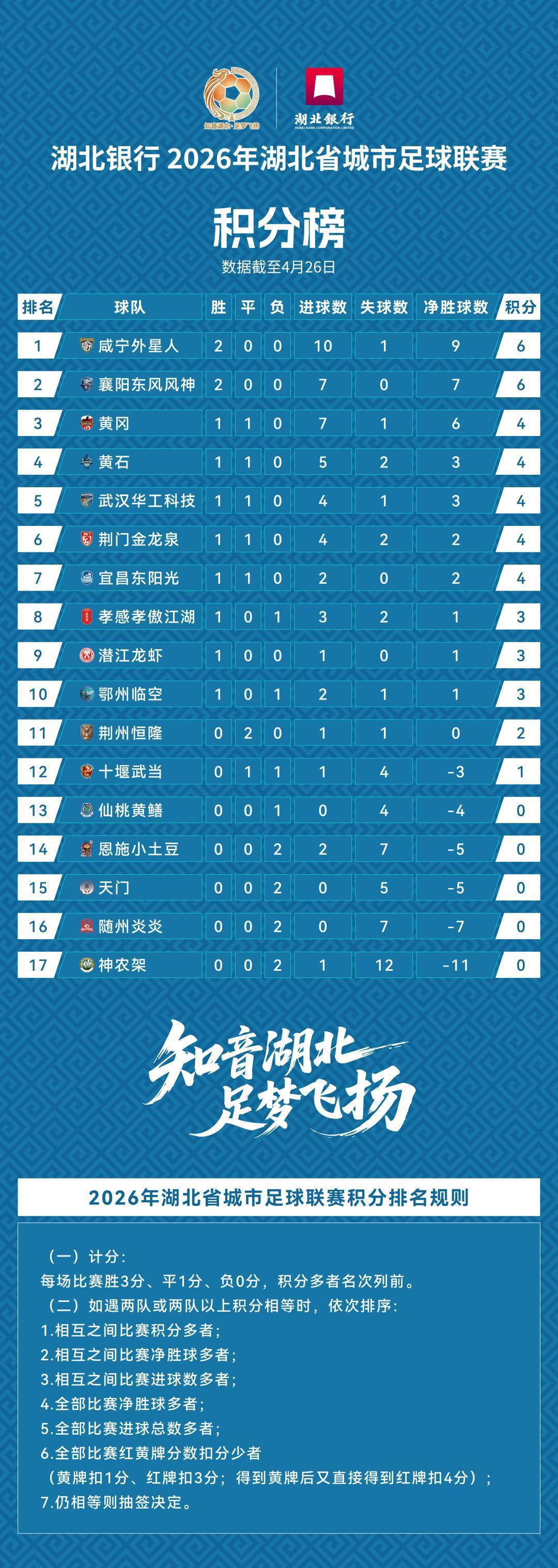 亚博体育官方网站-头名是咸宁！“楚超”第二轮积分榜公布，武汉队未“登顶”